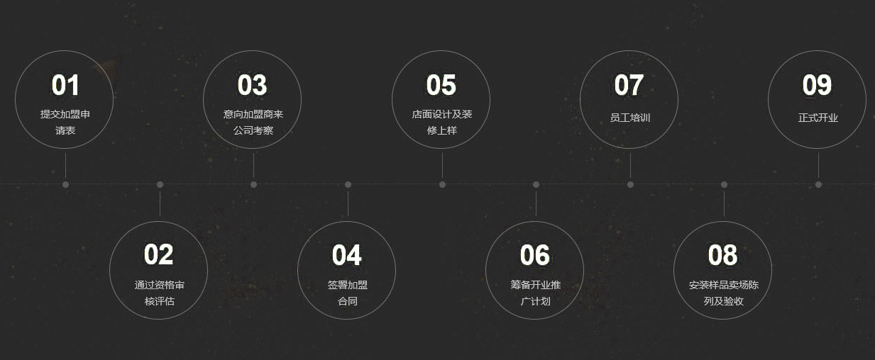 佛山市合美门窗有限公司_加盟流程